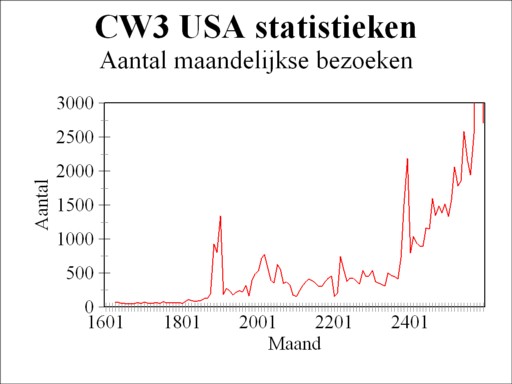 Graph of number of monthly visits according to CW3 AWStat