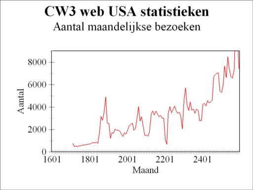 Graph of number of monthly visits according to CW3 Webalizer