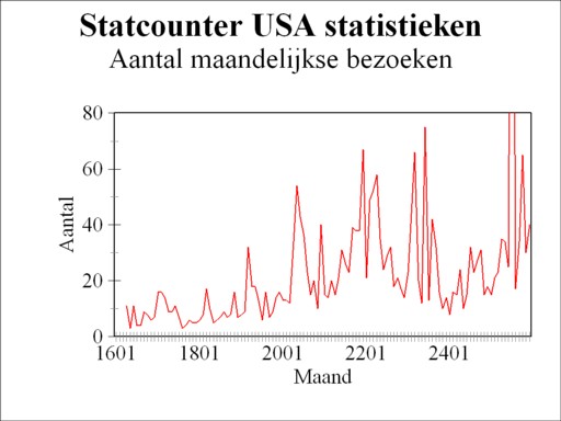 Graph of number of monthly visits according to Statcounter