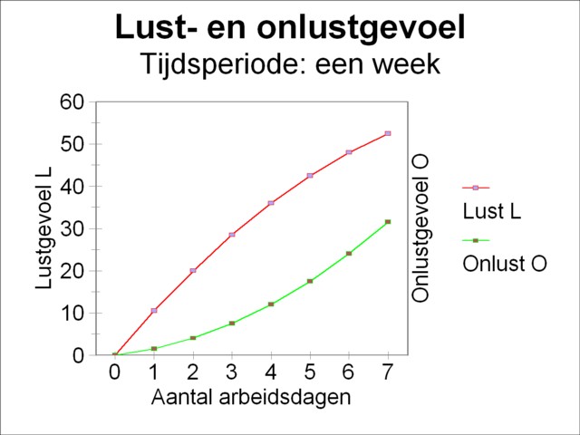 Graph of pleasure and displeasure