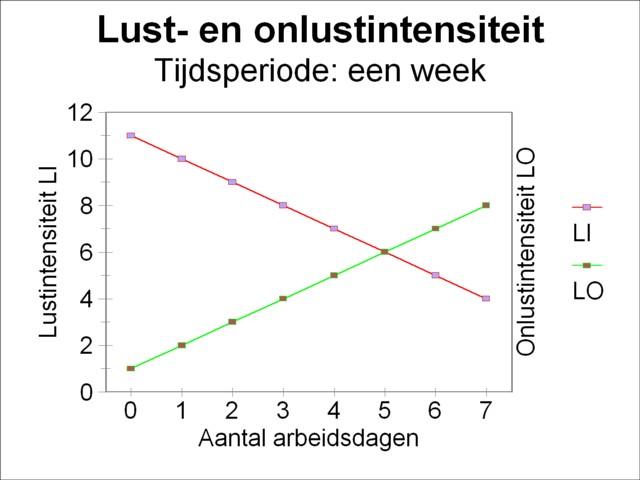 Graph of the intensities of pleasure and of displeasure