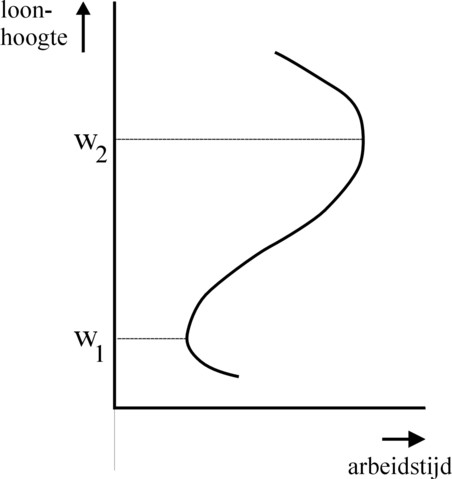Graph of wage versus labour