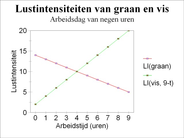 Graph of pleasure intensities
