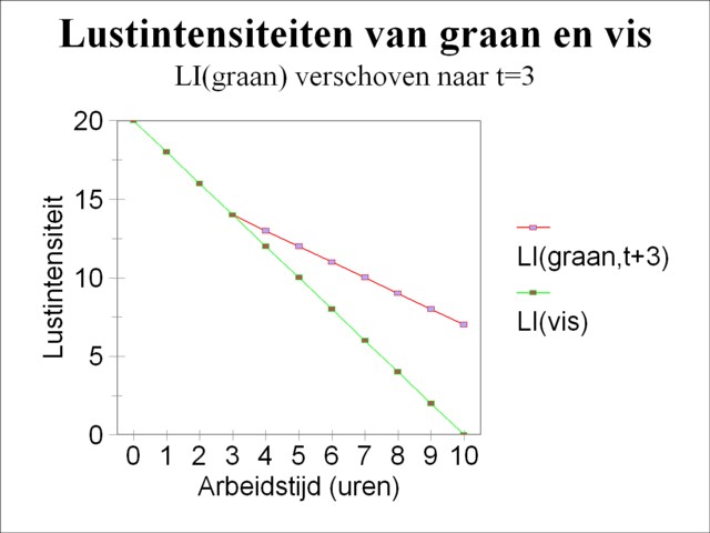 Graph of pleasure intensities