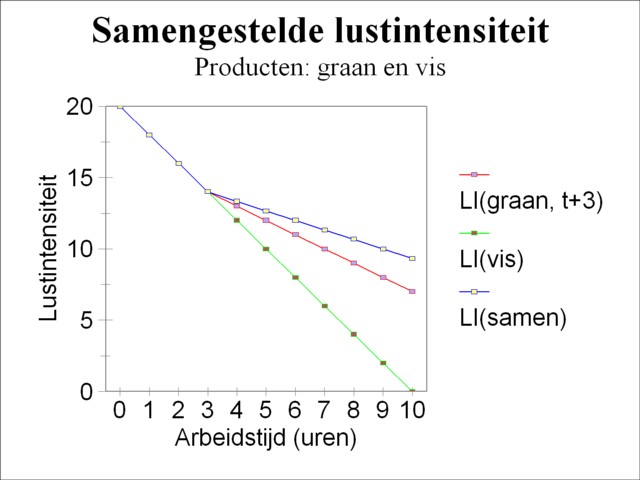 Graph of combined pleasure intensity