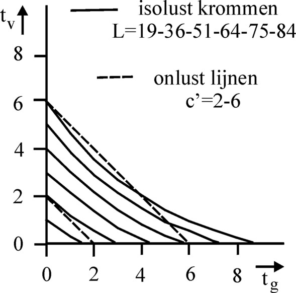 Graph of iso-pleasure curves