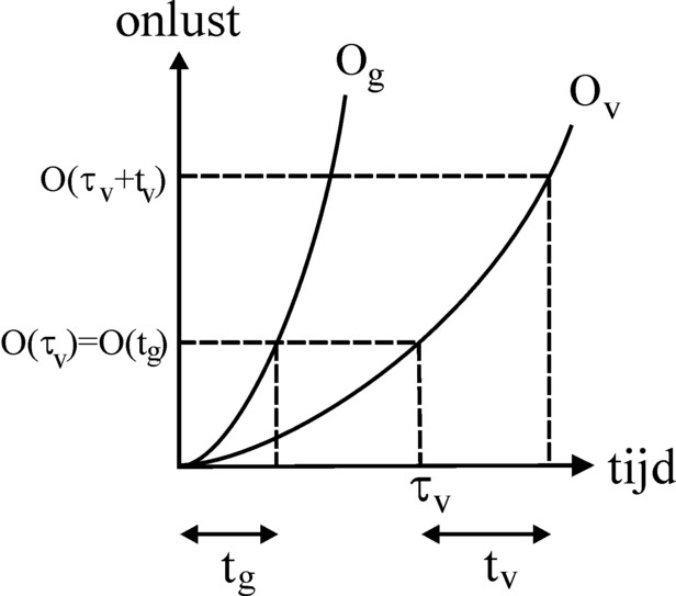 Graph of displeasure curves