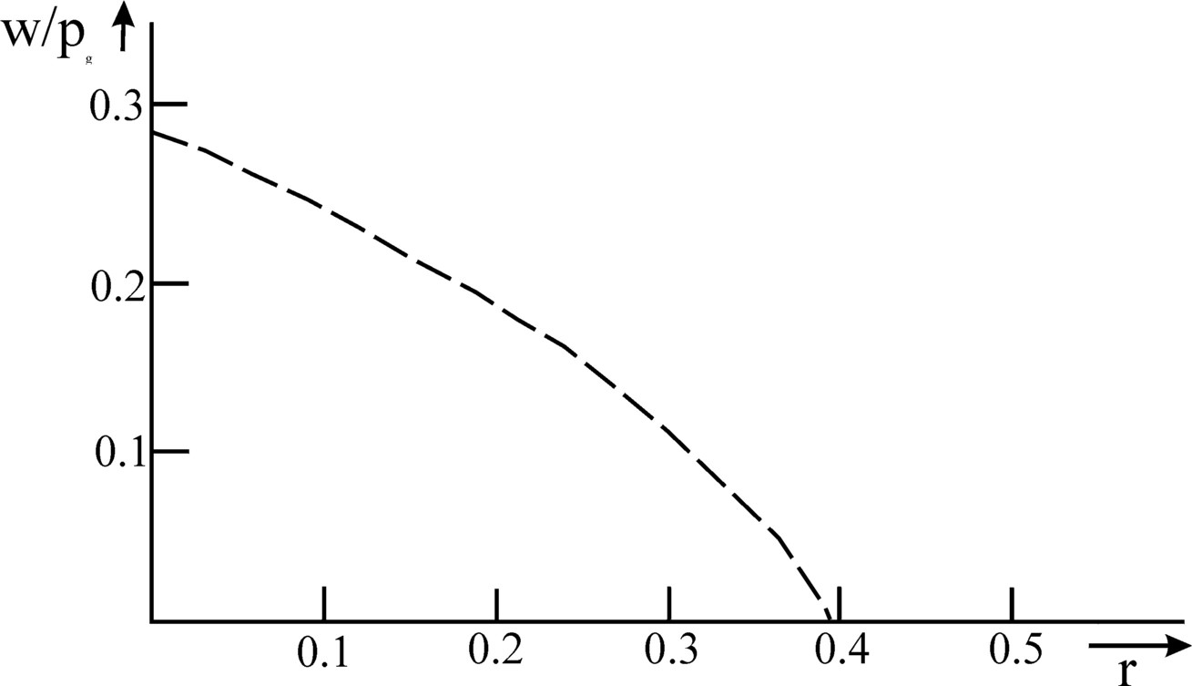 Picture of wage curve