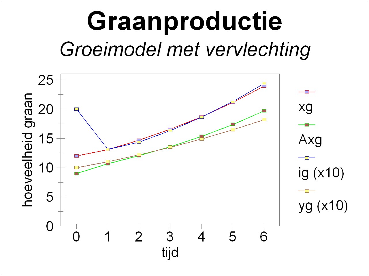 Picture of growth curves for corn