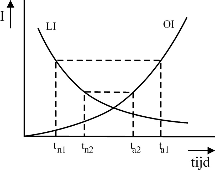 Graph of intensities in capitalism