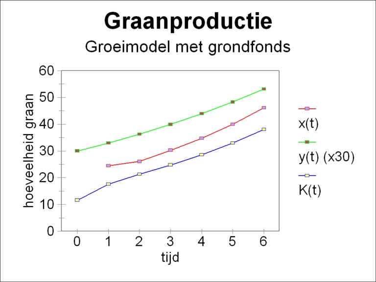 Picture of growth curves for corn