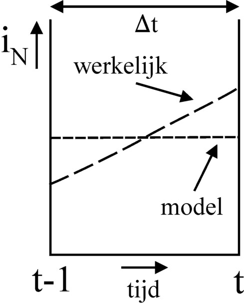 Graph of investments
