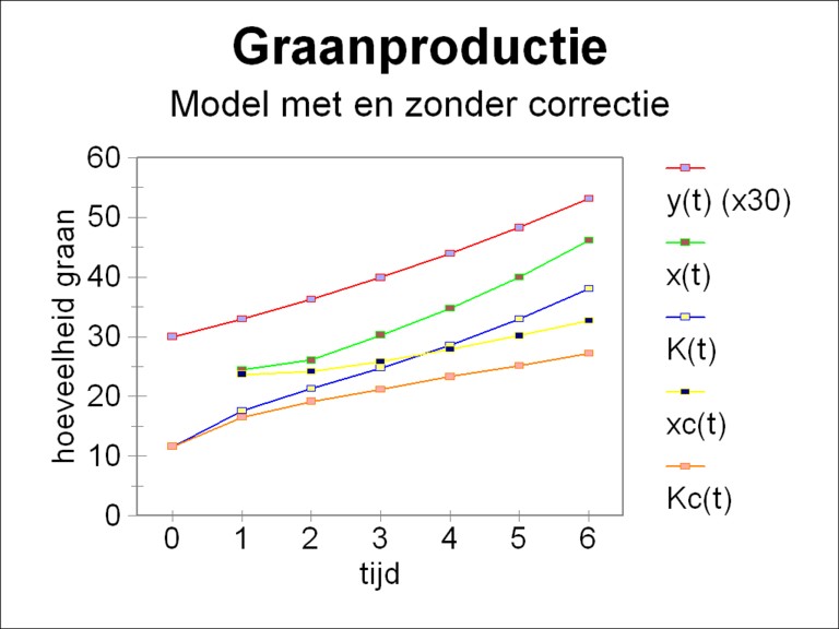 Picture of growth curves for corn