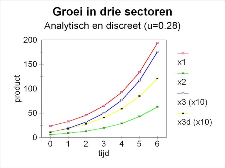 Graph of production growth