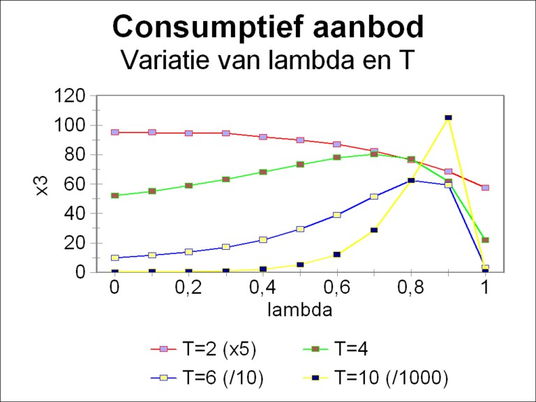 Graph of consumptive supply