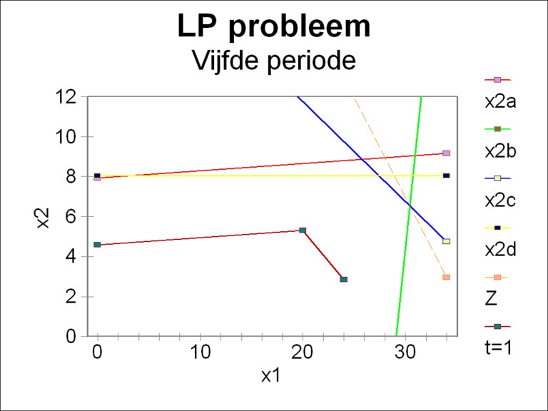 Graph of LP restrictions