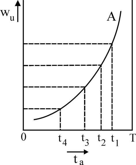 Graph of supply of labour