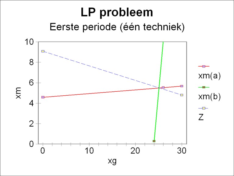 Graph vof LP boundaries