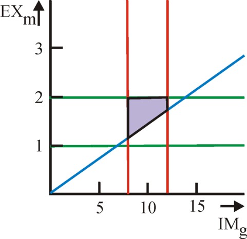 Graph of LP boundaries