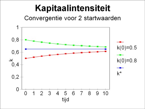 Graph of capital intensity