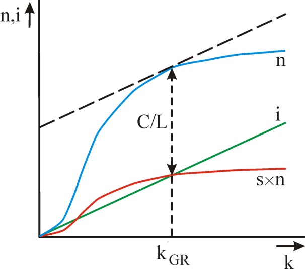 Graph of Golden Rule