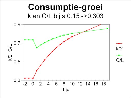 Graph of consumption growth