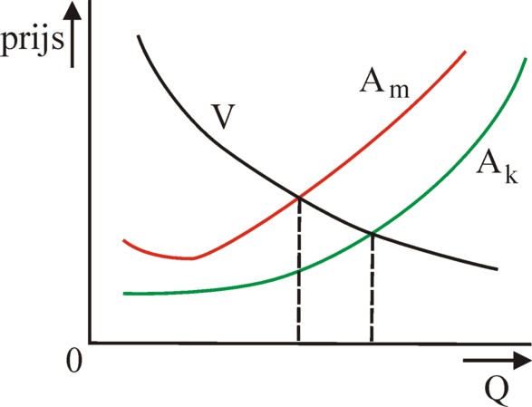 Graph of demand and supply