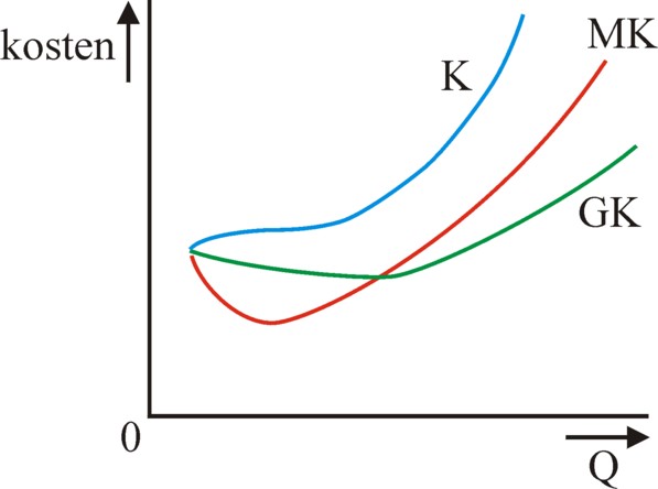 Graph of marginal and average costs