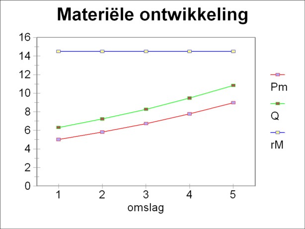 Graph of physical development