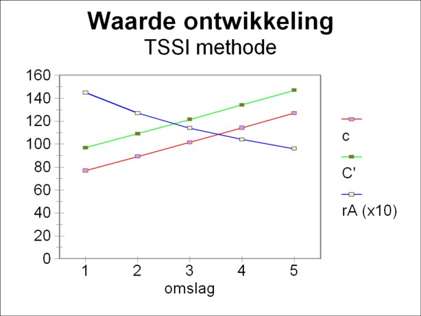 Graph of value development