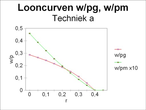 Wage curves