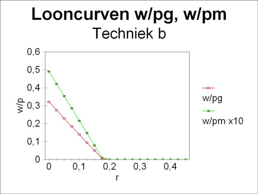Wage curves