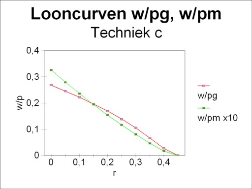 Wage curves