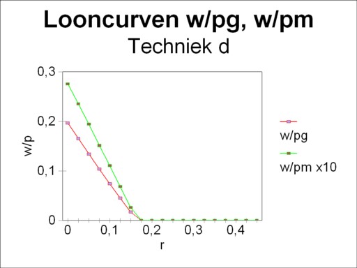 Wage curves