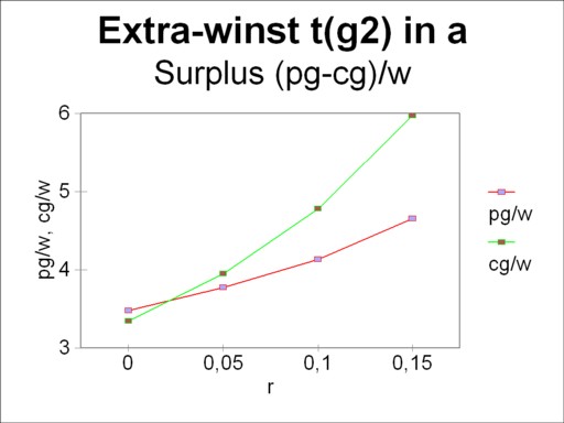 Curves of costs and yield