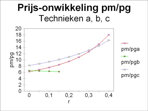 Price curves