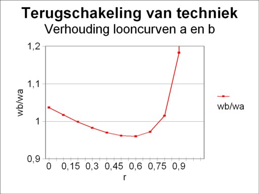 Ratio of wage curves