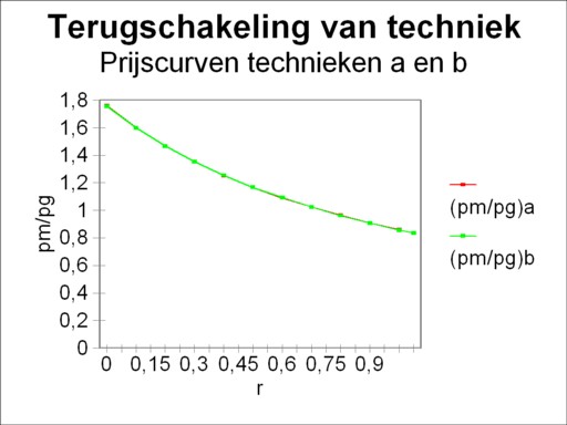 Curves of price ratio