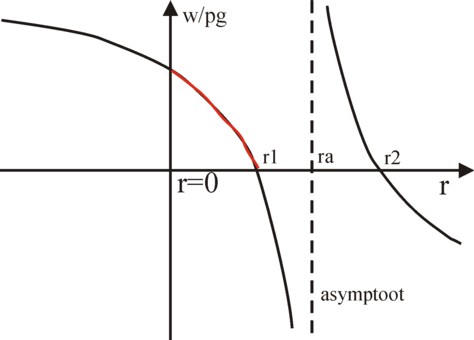 Wage curve