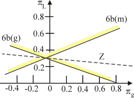 LP graph dual problem for alpha