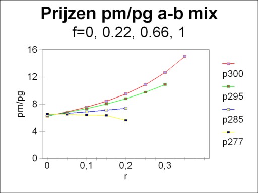Picture of price curves for technique mixing