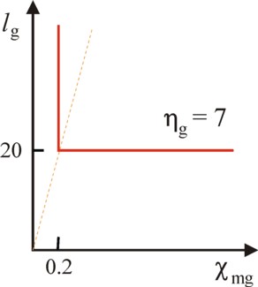 Figure of iso-quant