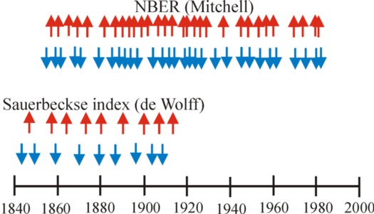Figure of crises (1855-1982)