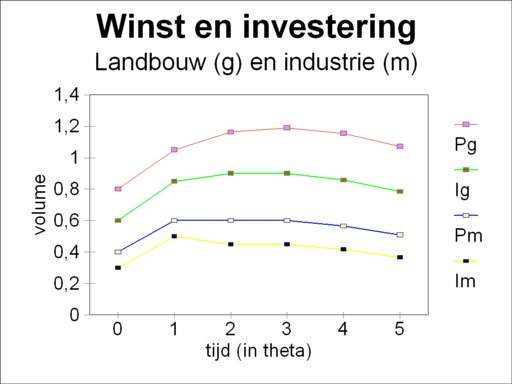 Figure of profit and investment