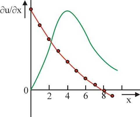 Figure of the marginal utility