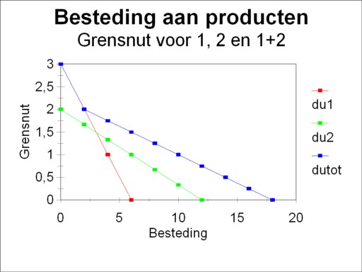 Figure of the marginal utility of expenditures