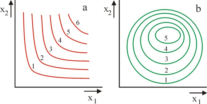 Figure of iso-utility curves