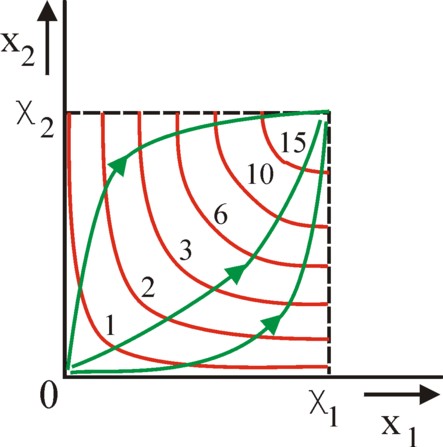 Figure of iso-utility curves