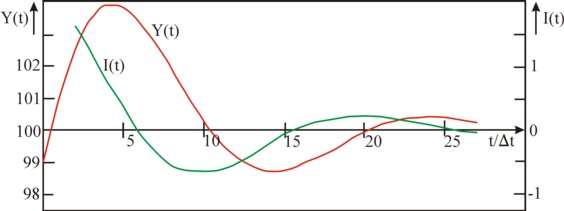 Figure of damped oscillation