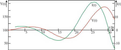 Figure of exploding oscillation